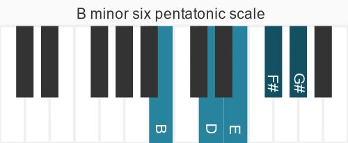 Piano scale for B minor six pentatonic